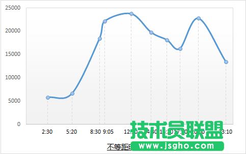 使用不等距的坐标轴标签来改变图表的展现形态的方法