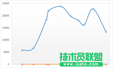 使用不等距的坐标轴标签来改变图表的展现形态的方法
