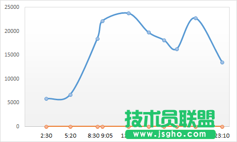 使用不等距的坐标轴标签来改变图表的展现形态的方法