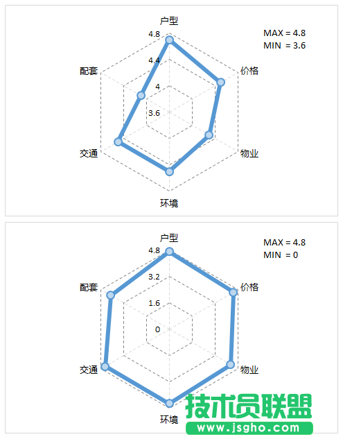 使用不同坐标轴的数值范围来改变Excel图表的展现形态的方法