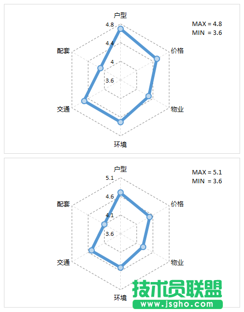使用不同坐标轴的数值范围来改变Excel图表的展现形态的方法