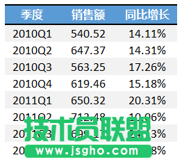 如何使用次坐标轴来改变Excel图表的展现形态   三联