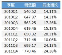 如何使用次坐标轴来改变Excel图表的展现形态