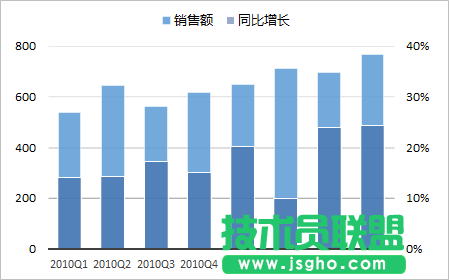 使用次坐标轴来改变Excel图表的展现形态的方法