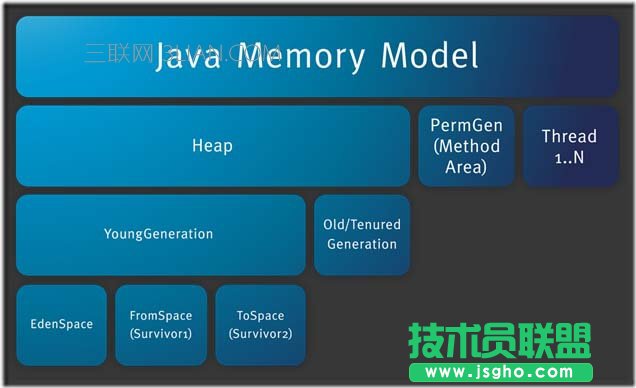 jvm java内存区域详解 三联