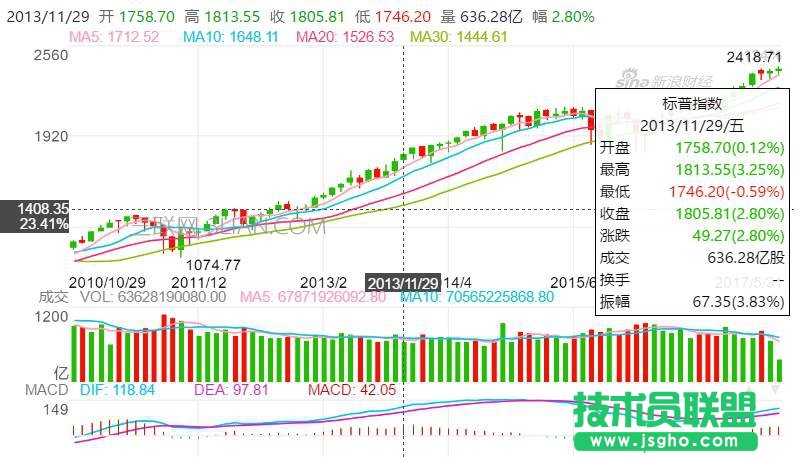 Excel中如何利用内置图表股价图制作箱线图 三联