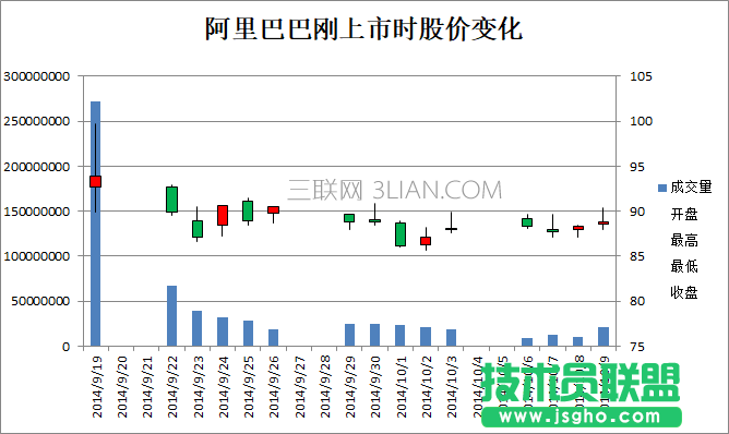 Excel中如何利用内置图表股价图制作箱线图