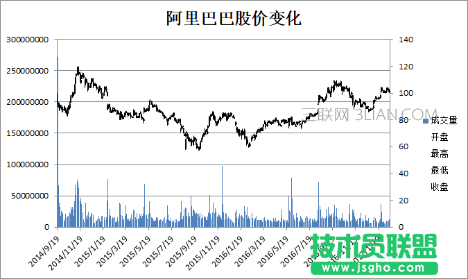 Excel中如何利用内置图表股价图制作箱线图