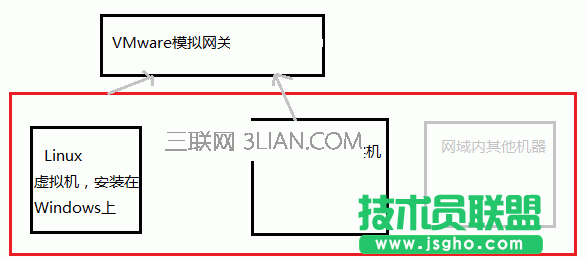 VMware虚拟机中如何配置静态IP 三联