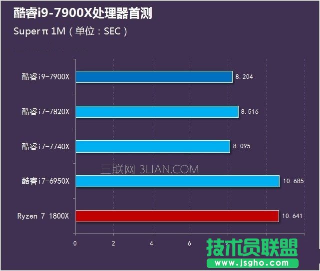 酷睿i9-7900X怎么样 首发酷睿i9-7900X评测