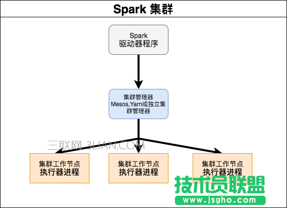如何使用docker快速搭建Spark集群 三联