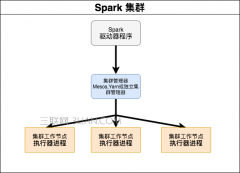 如何使用docker快速搭建Spark集群
