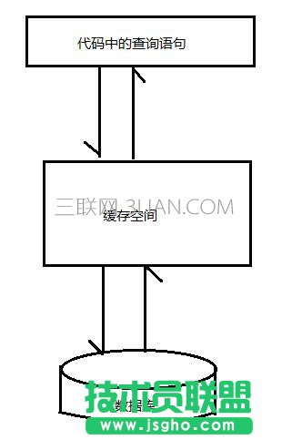 MyBatis查询缓存实例教程 三联