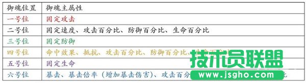 阴阳师手游御魂属性选择攻略 246号御魂的主属性都是随机的