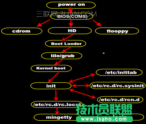 Linux启动过程详细教程