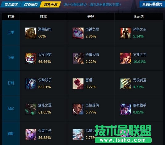 中单大眼最强新套路 LOLS6中单大眼怎么玩符文天赋
