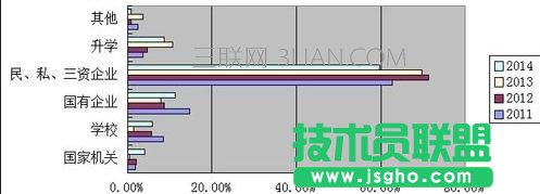 wps条形统计图怎么做