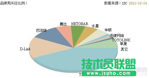 无线路由器哪个牌子好 无线路由器品牌排行