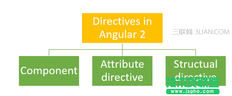 Angular 4 指令快速入门教程