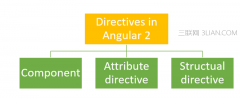 Angular 4 指令快速入门教程