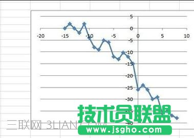 excel2010如何制作散点图