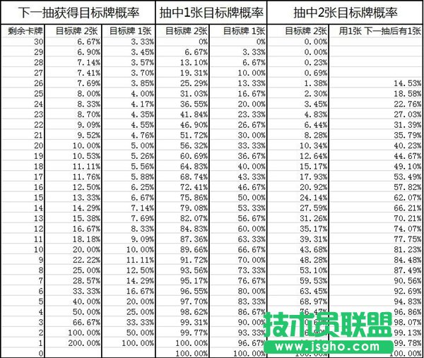 《炉石传说》技术宅的抽牌概率表
