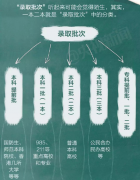2017年三本取消了志愿怎么填