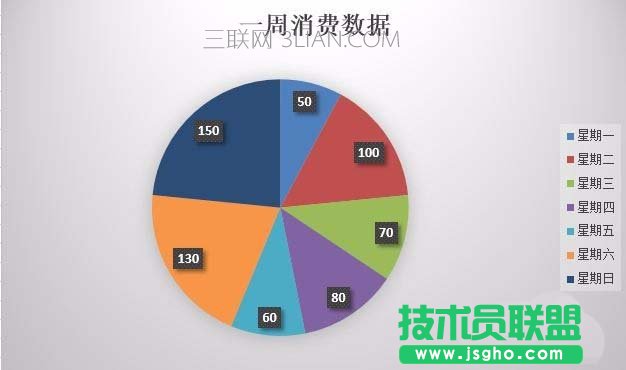 Excel如何制作突出数据的扇形饼状图表?   三联