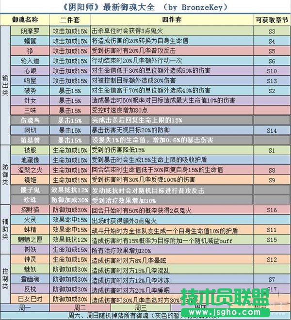 阴阳师最新最全御魂掉落大全一图推荐