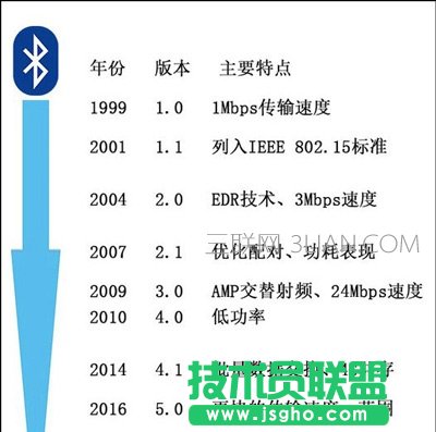什么是蓝牙？蓝牙有什么用？蓝牙可以做什么？