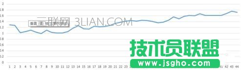 excel如何做数据图