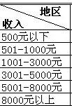 excel中条形图怎么做