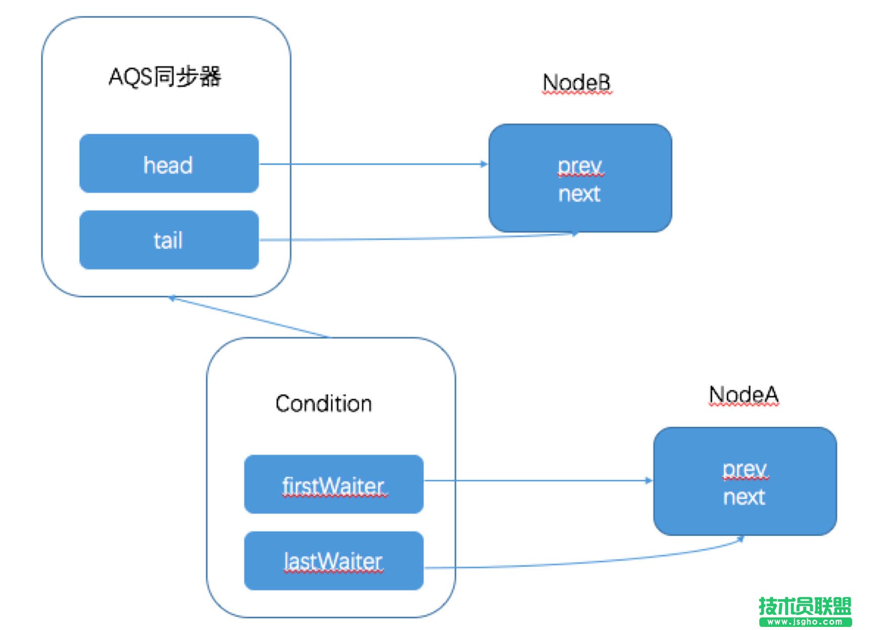 Object监视器方法的Condition接口教程
