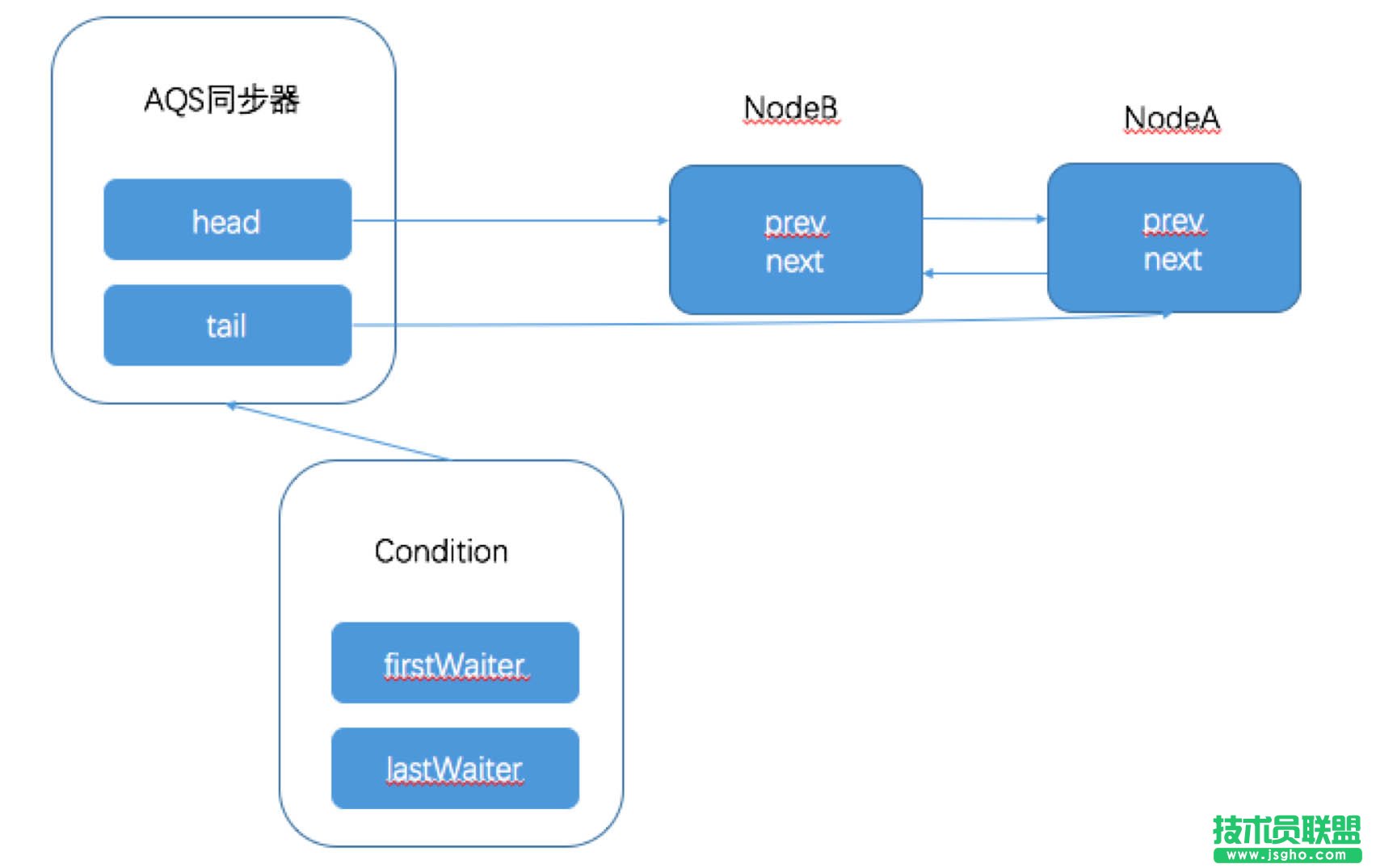 Object监视器方法的Condition接口教程