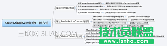 Struts2访问Servlet的三种方法