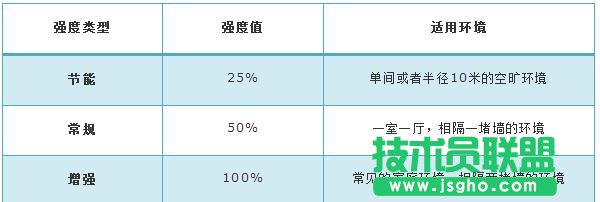 tplink路由器信号强度怎么设置