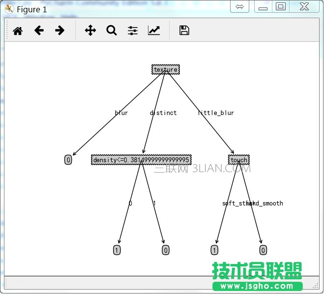 Python版ID3决策树算法的实现教程