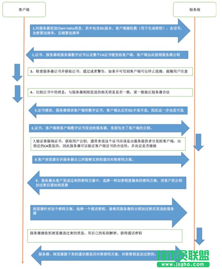 iOS实用教程之Https双向认证实例 三联