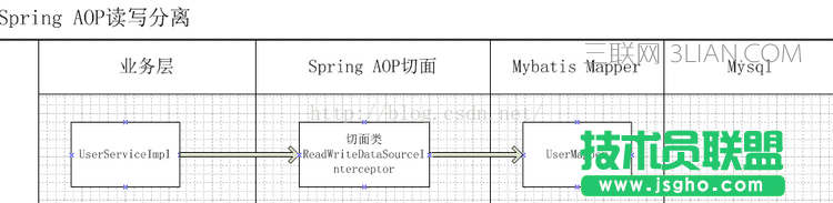 Spring AOP切面解决数据库读写分离实例代码 三联