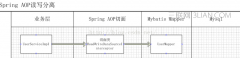 Spring AOP切面解决数据库读写分离实例代码