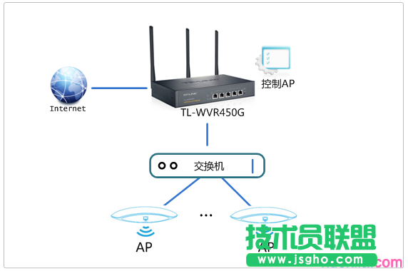tp450g路由器怎么设置ac功能管理ap 三联