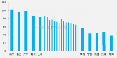 excel如何制作手风琴柱形图表