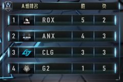 lol全球总决赛:ANX创造外卡历史 ROX涉险晋级八强