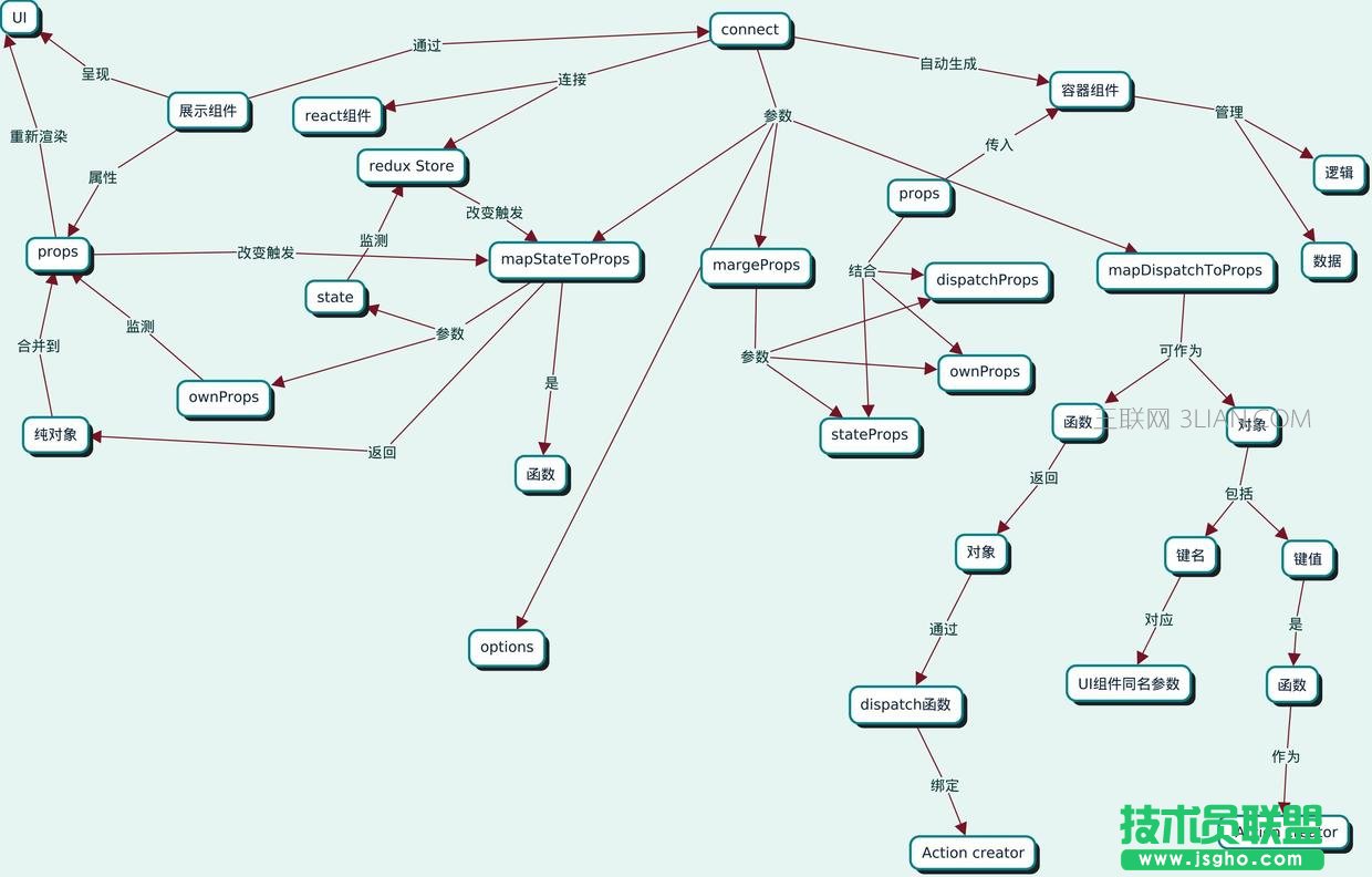 react-redux中connect()方法编程 三联
