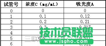 excel中如何绘制标准曲线图表 三联