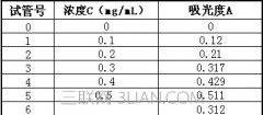 excel中如何绘制标准曲线图表