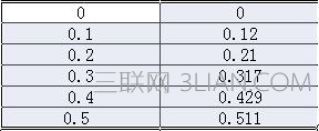 excel中如何绘制标准曲线图表