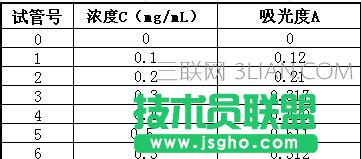excel中如何绘制标准曲线图表