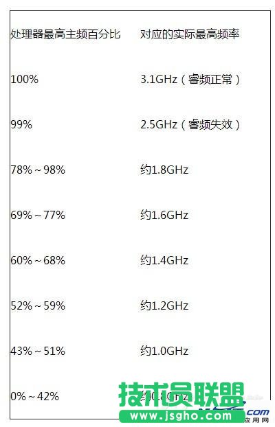 如何在雨林木风WinXP系统bios中关闭cpu睿频？(2)