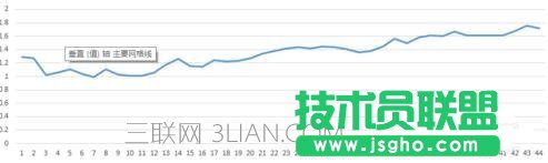 excel怎么做数据图